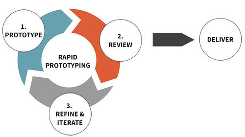 rapid prototyping