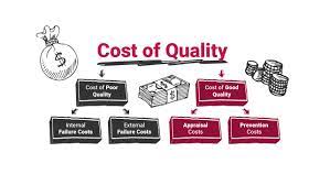 Cost of Good Quality