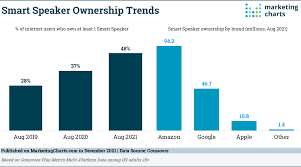 More people are Paying Through Smart Speakers