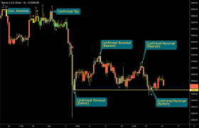 Bitcoin Trends