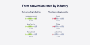 Form conversion rates by industry 